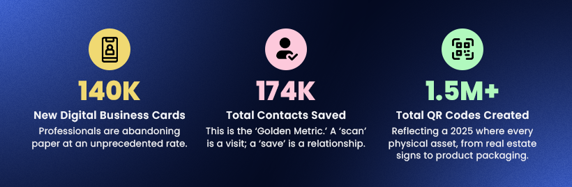 Statistiche chiave sull'utilizzo che evidenziano biglietti da visita digitali, contatti salvati e codici QR creati.