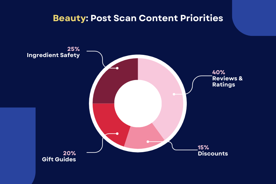 Donut chart showing post-scan priorities: 40% reviews & ratings, 25% ingredient safety, 20% gift guides, 15% discounts.