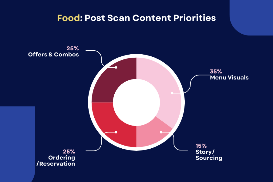 Donut chart showing post-scan priorities: 35% menu visuals, 25% offers & combos, 25% ordering/reservations, 15% story/sourcing.