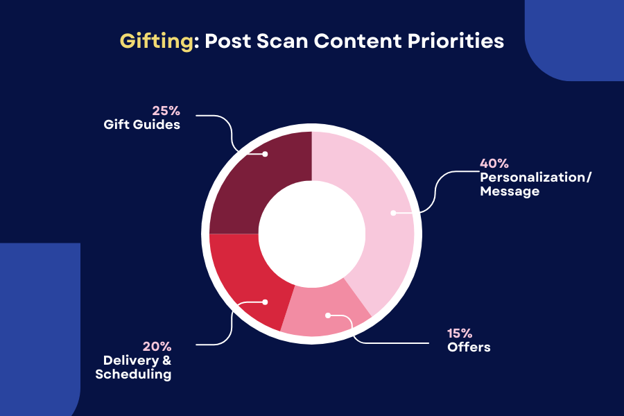 Donut chart showing post-scan priorities: 40% personalization/message, 25% gift guides, 20% delivery & scheduling, 15% offers.