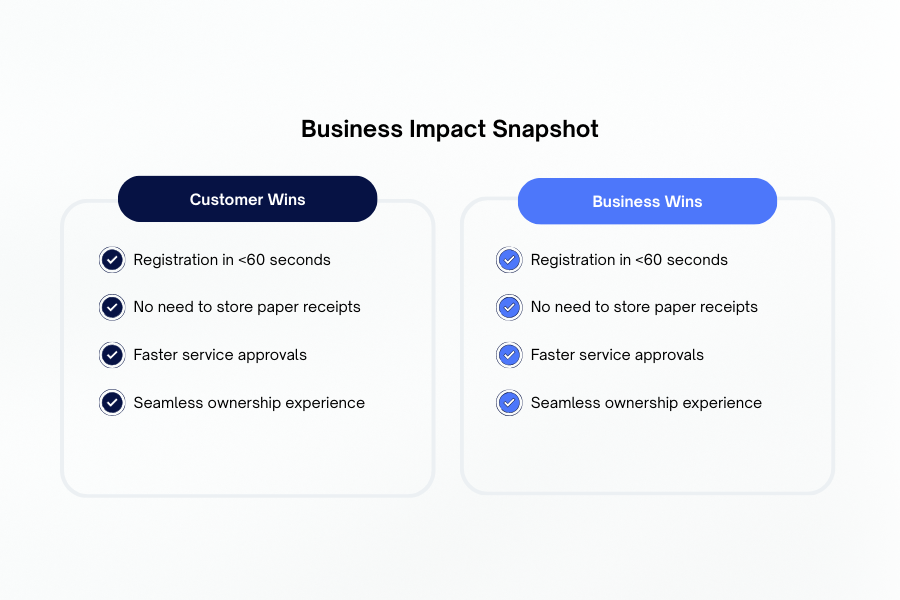 Business impact of QR code warranty registration showing faster activation, fewer errors, and improved customer experience