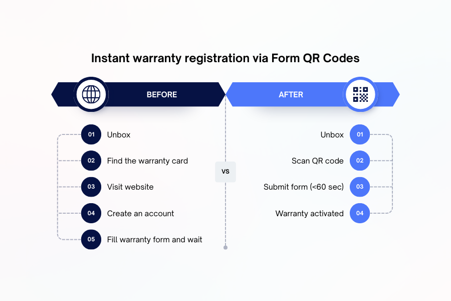 Before vs after warranty registration process showing traditional form steps versus QR code warranty activation